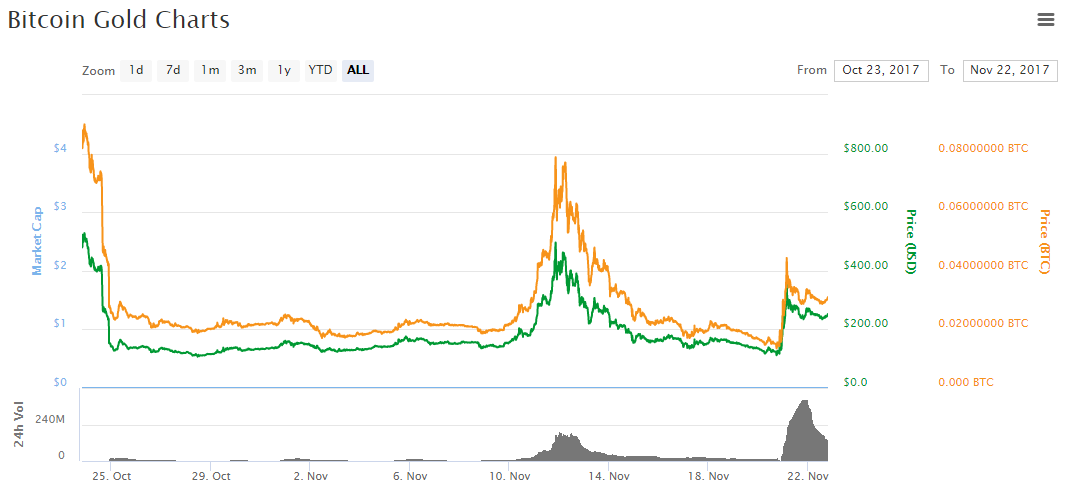 bitcoin gold coinmarket