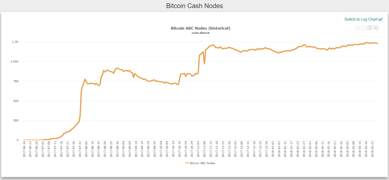 Lightning Network Beats Bitcoin Cash In Most Active Nodes The - 