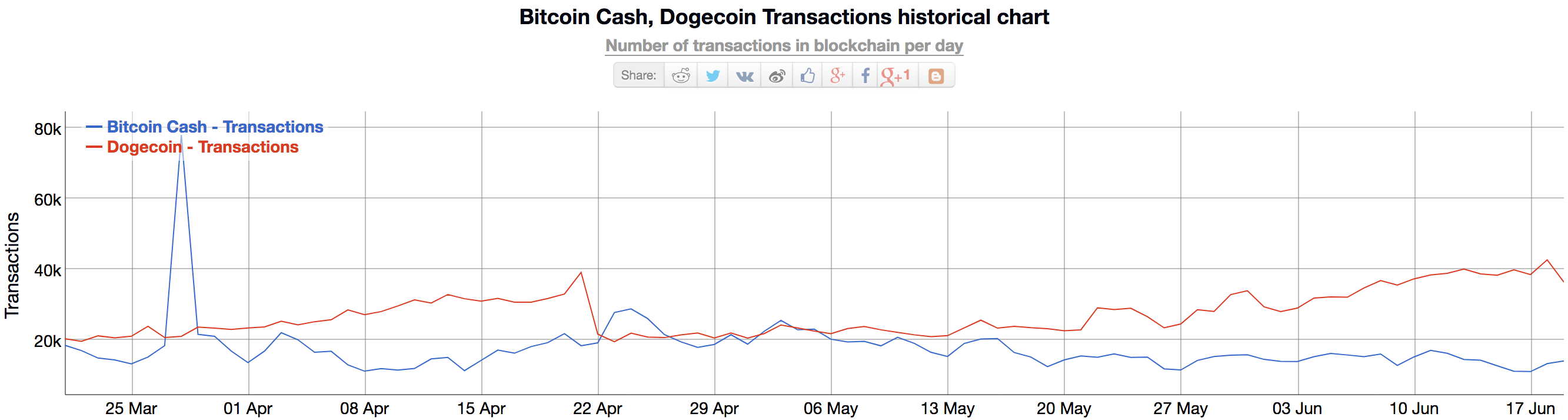 bitcoin cash to dogecoin