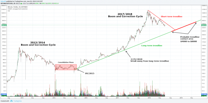 Chart Btc 2014