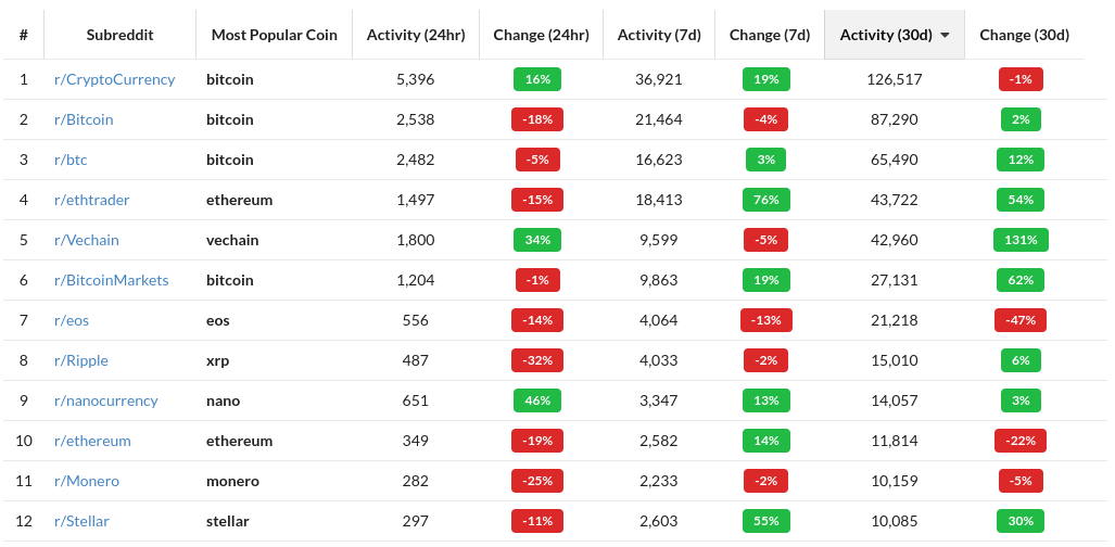 Курс VeChain