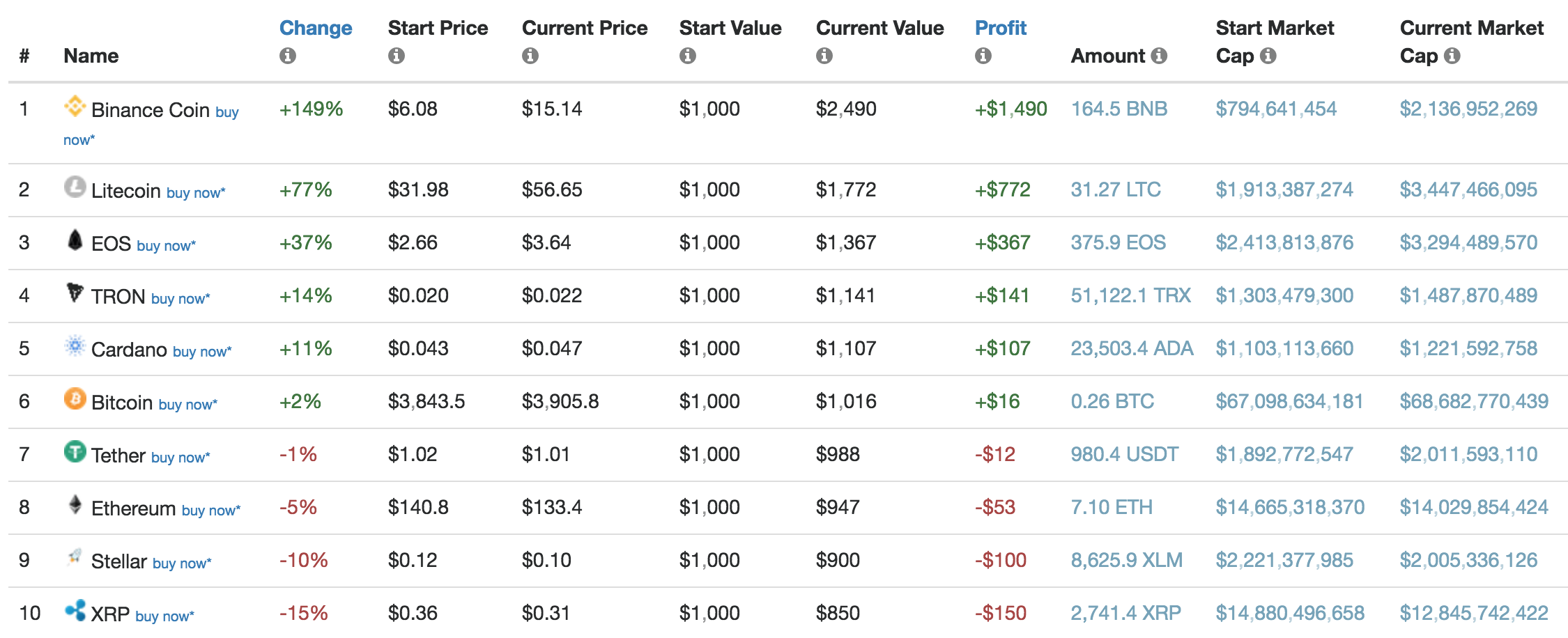 Bitcoin Tracking Chart