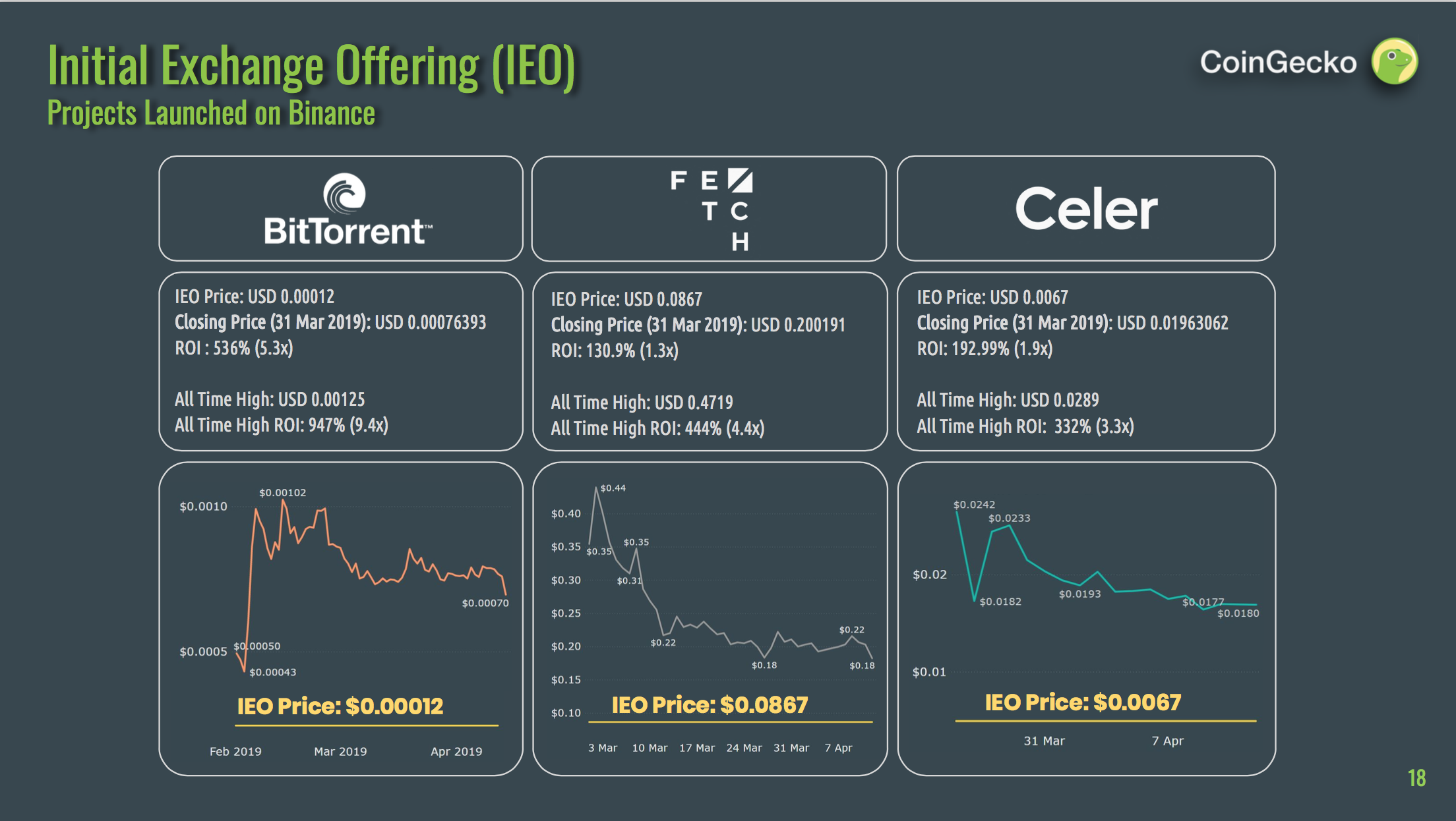 coingecko-tai-san-tien-dien-tu-tang-16-23-trong-q1-voi-loi-nhuan-tu-bitcoin-ethereum-litecoin-eos