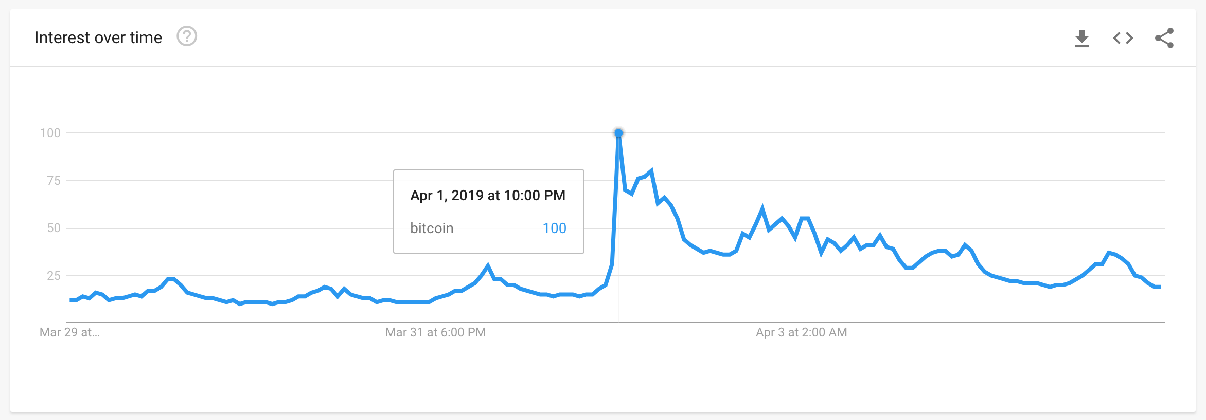 Google Trends Reveals Interest in Buying Bitcoin Grows After Price Increases; FOMO Sets In