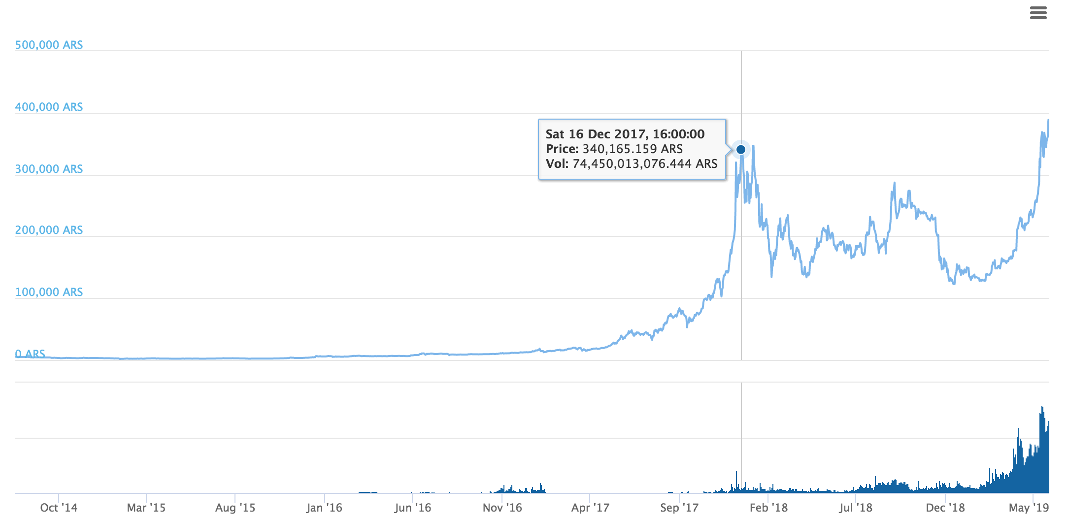 Argentine Peso Chart