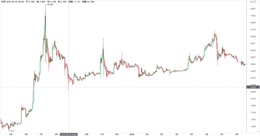 Litecoin Ltc The Silver To Bitcoin S Gold From Halving Event - 
