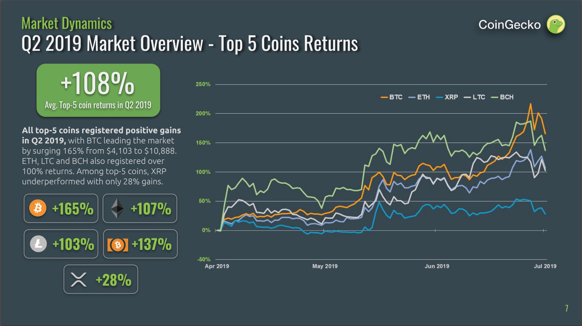 CoinGecko Q2 Report Released, Analyzing Top 5 Coins ...