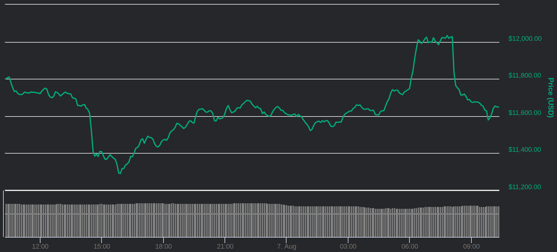 Will Bitcoin Break Resistance At 12k Bitcoin Ethereum Xrp - 