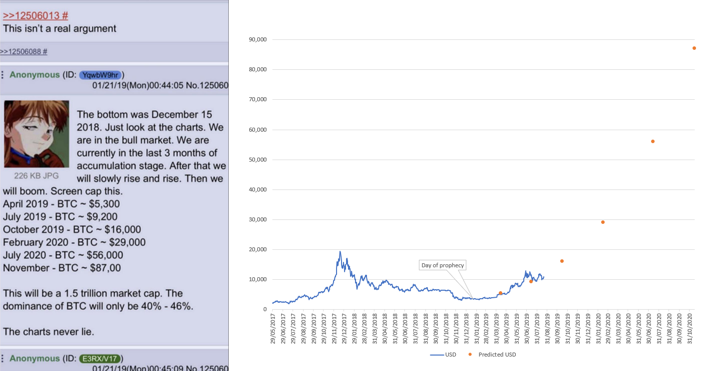 Anonymous Bitcoin Prediction Goes Viral on Reddit The Daily Hodl