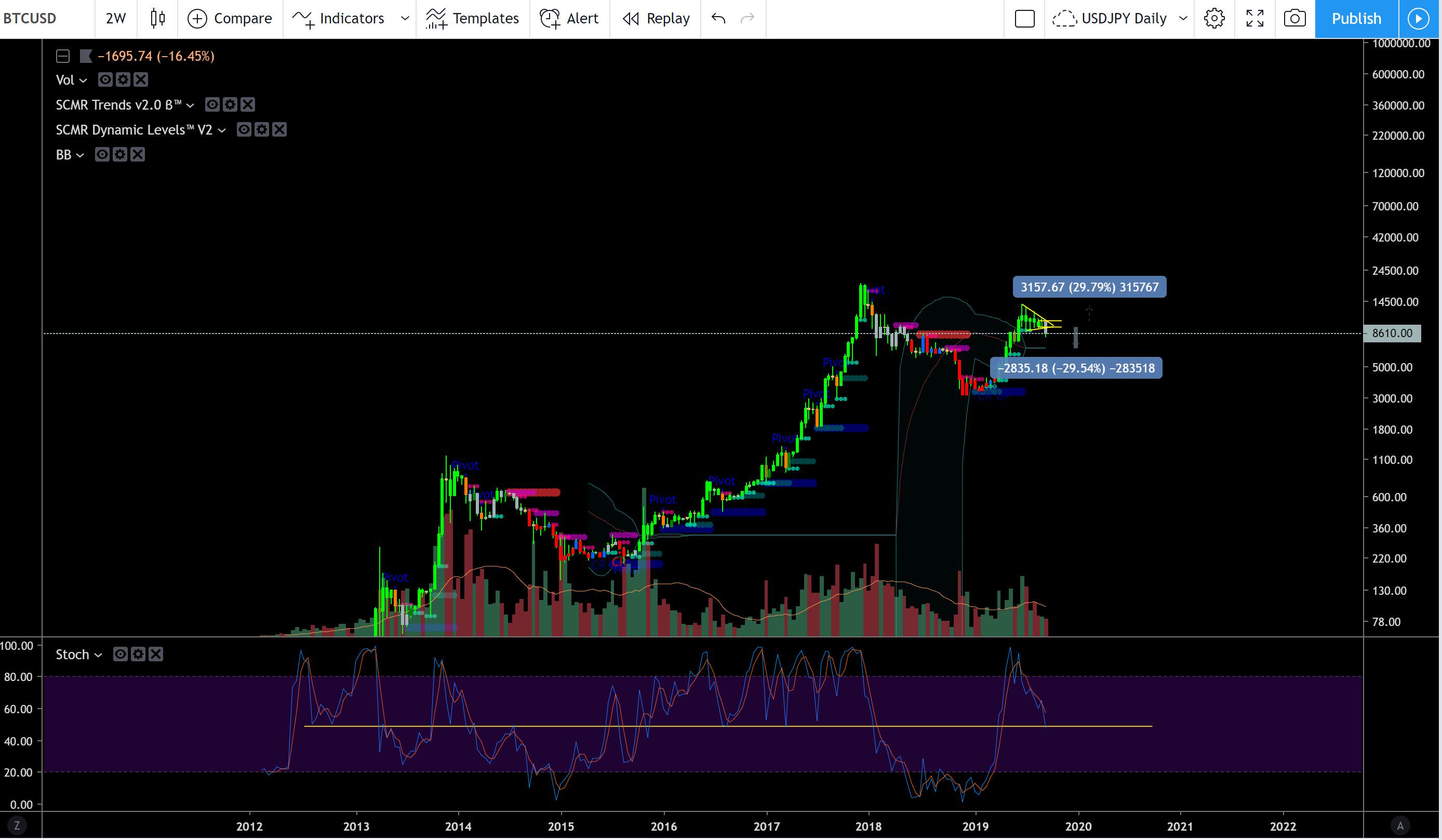 Crypto Bitcoin Chart