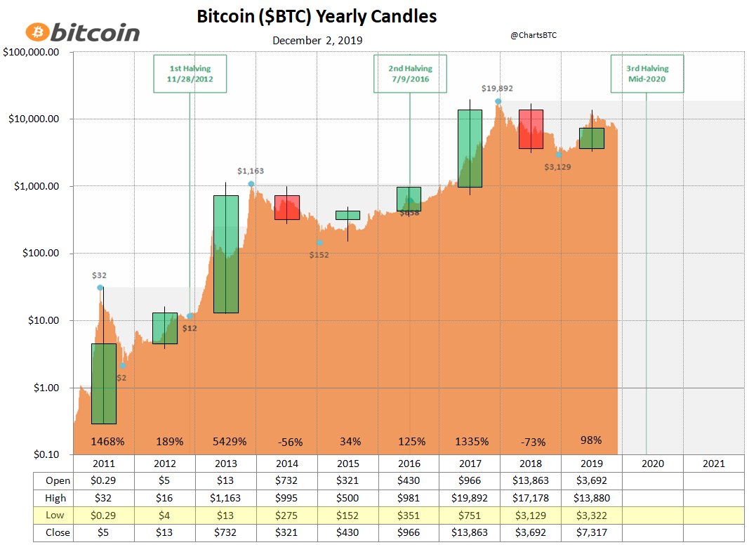 Bitcoin Plus Chart