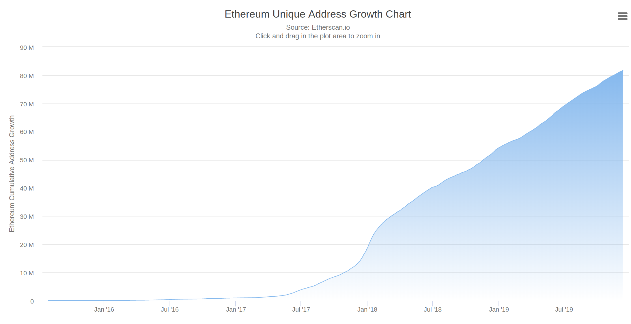 Ethereum Growth Chart