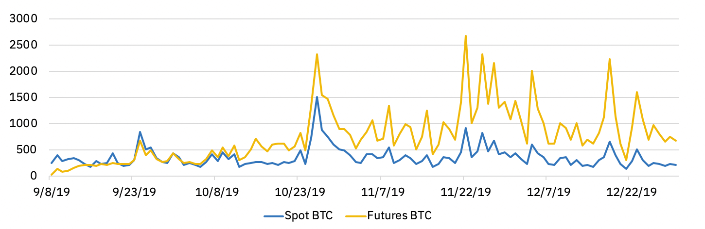 volume futuros e spot bitcoin na binance