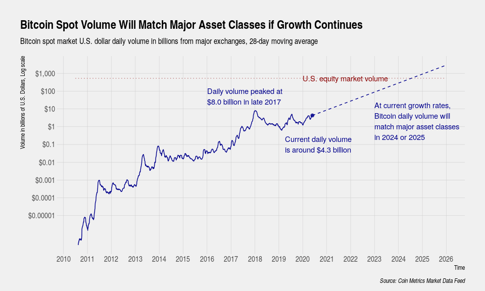 Bitcoin Trading Volume Will Match Major Asset Classes If Historical ...