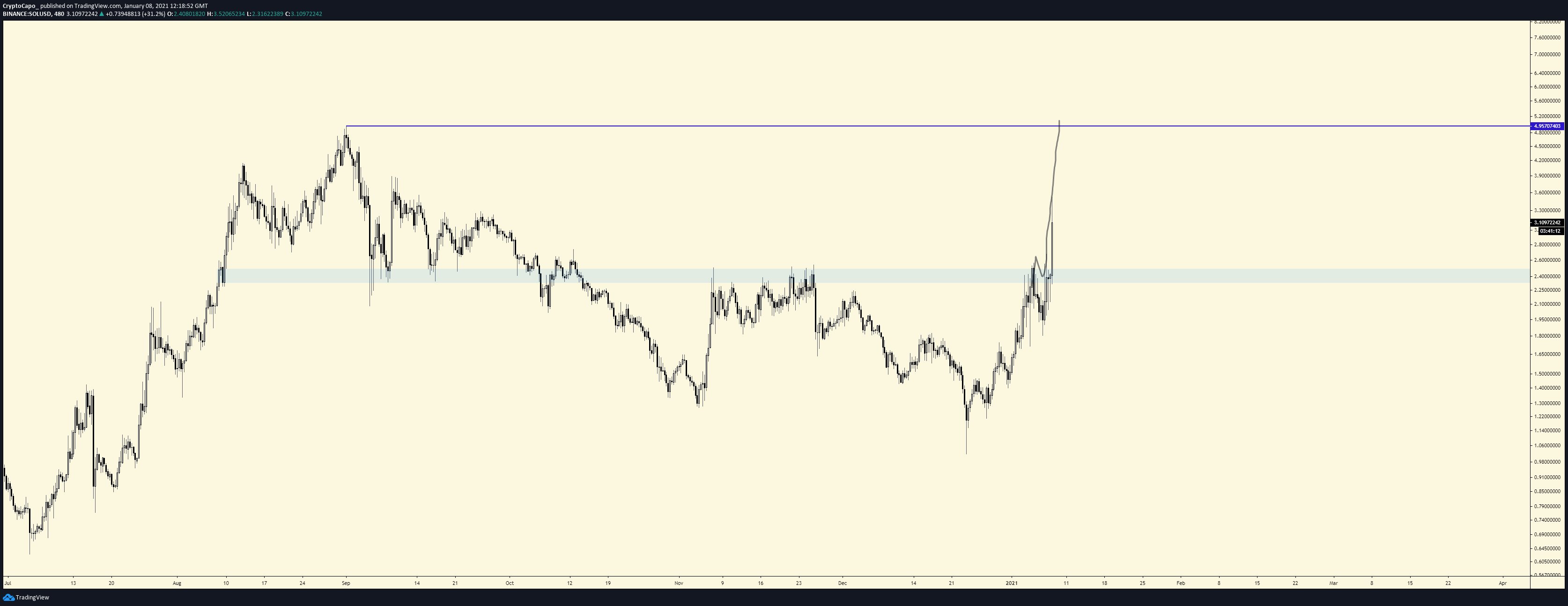 Crypto Analyst Says Biggest Altcoin Bull Run In History Coming Here Are His Top 5 Picks The 3099