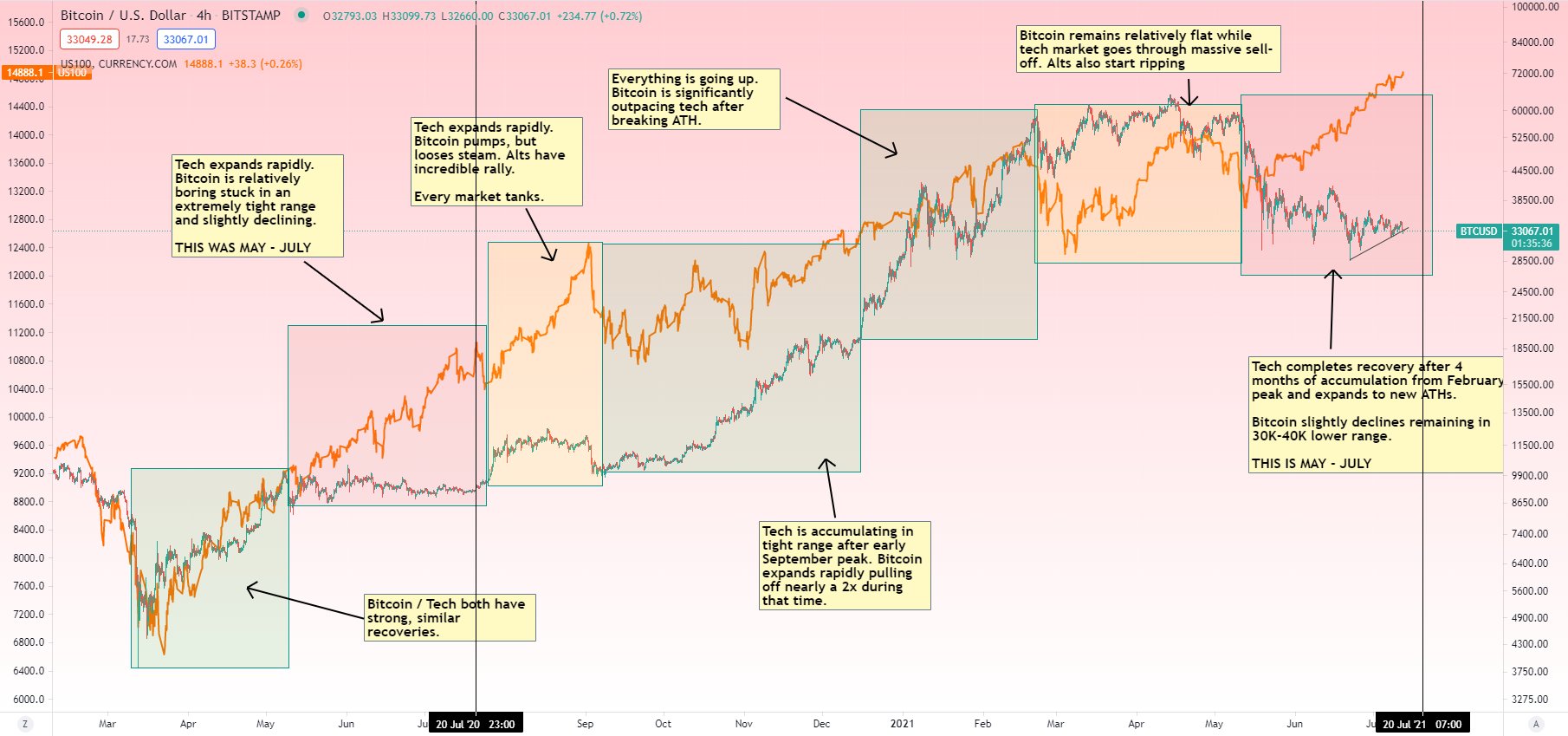 Sharp Bitcoin Rally To Abruptly Follow Market Retreat, According To ...