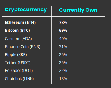 Cardano Among The Most Popular Crypto Assets In Singapore, According To ...