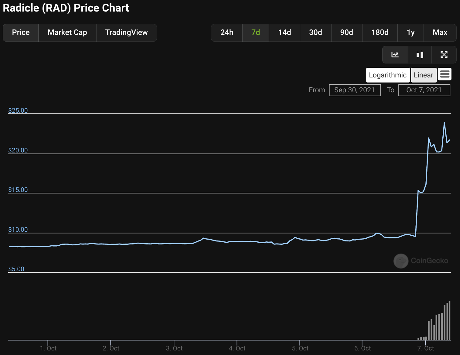 obscure crypto price