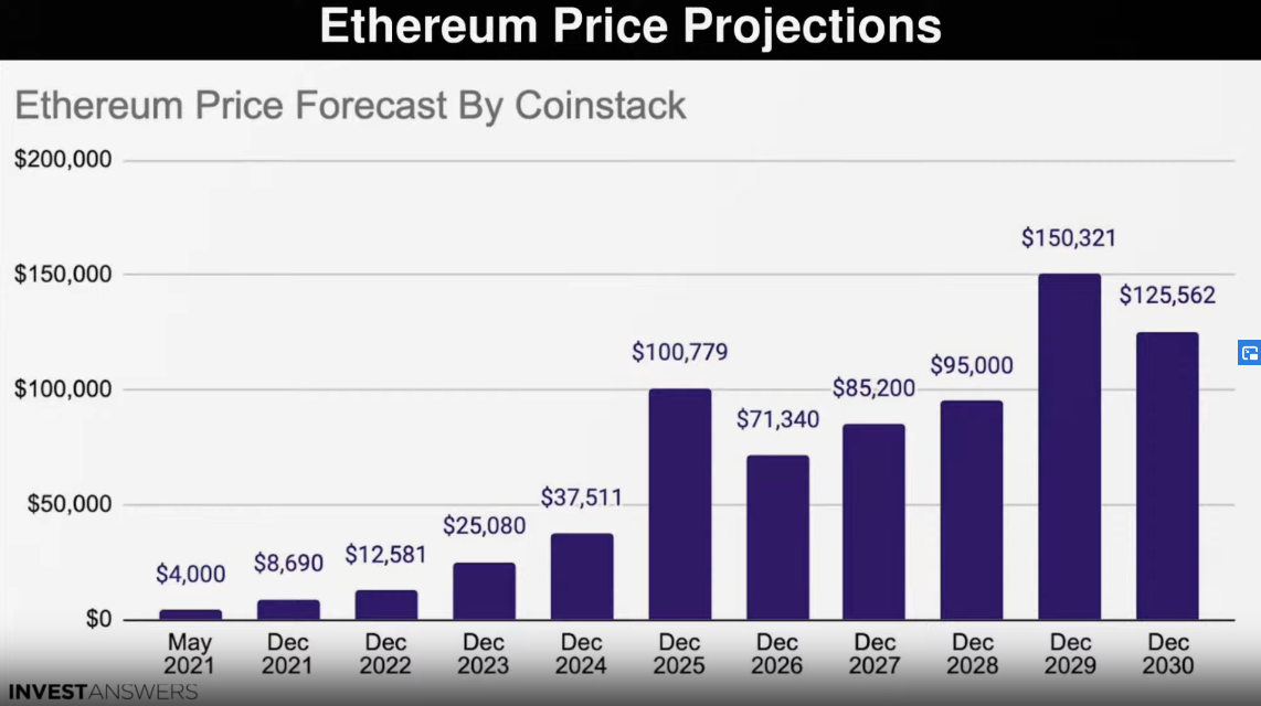 solana crypto price 2030