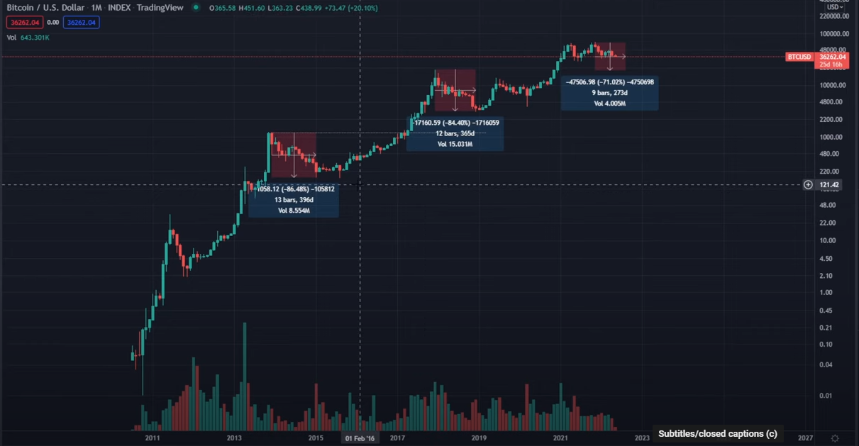 Here’s the Worst-Case Scenario for Bitcoin (BTC) Amid Crypto Market Tumble, According to Analyst Nicholas Merten