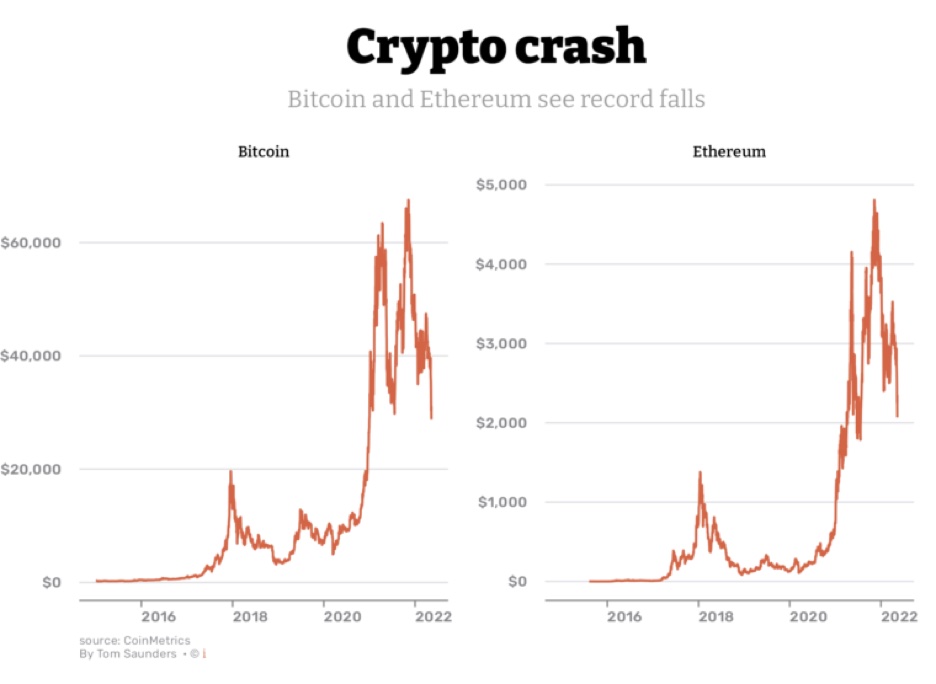 Why are cryptos crashing how to make money with ethereum 2018