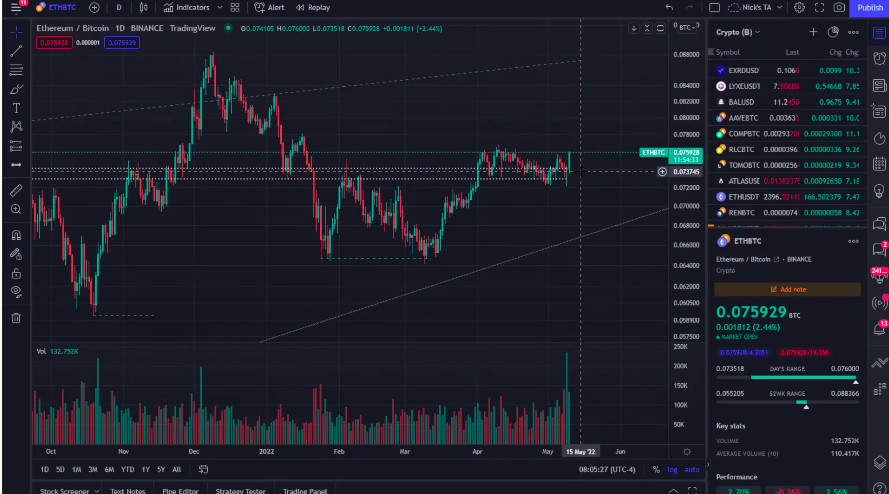 It’s Time for Crypto Traders To Get Greedy, According to Crypto Analyst Nicholas Merten – Here’s His Take on Bitcoin and Ethereum