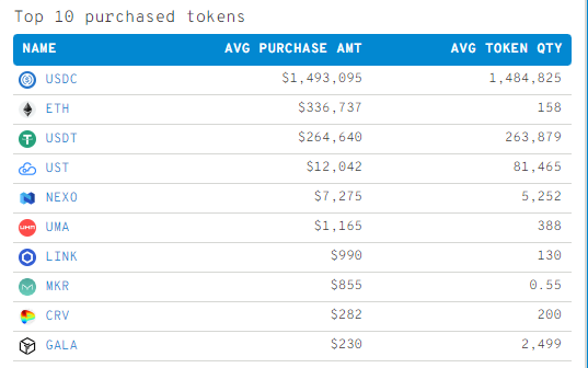 Ethereum Whales Pick Up Chainlink and Three Additional DeFi Altcoins As Crypto Markets Stabilize: WhaleStats