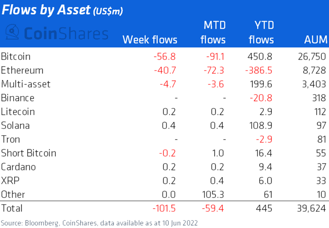 Solana is dominating institutional capital flows in 2022