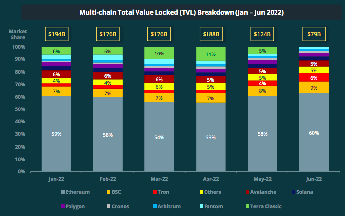 One Ethereum Rival Tripled Its Share of Total Value Locked Across DeFi After Terra (LUNA) Implosion: New Study
