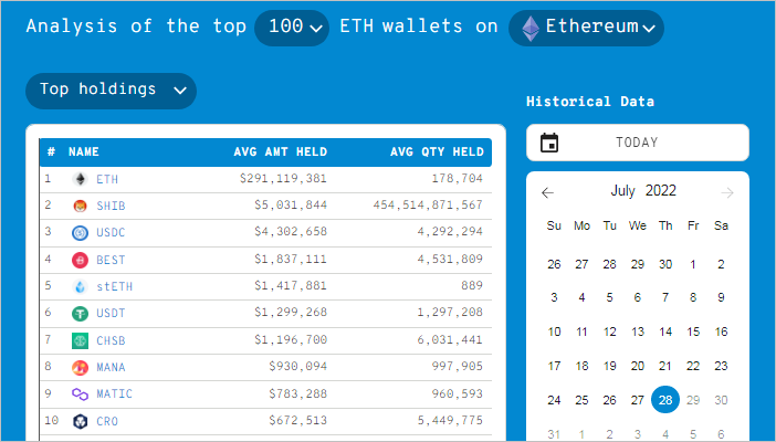 Top 100 Eth Whales Holdings