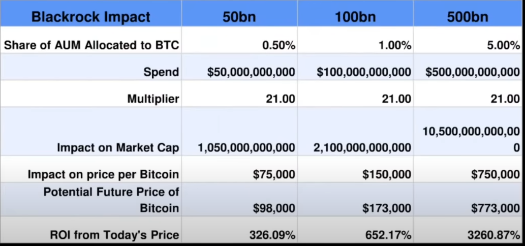 据 InvestAnswers 称，贝莱德和 Coinbase 的交易可能引发比特币暴涨至 773,000 美元