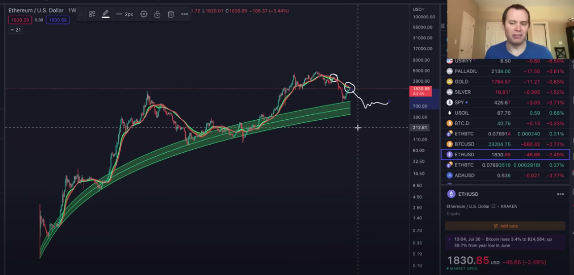 根据加密分析师 Benjamin Cowen 的说法，这是以太坊 (ETH) 的最坏情况