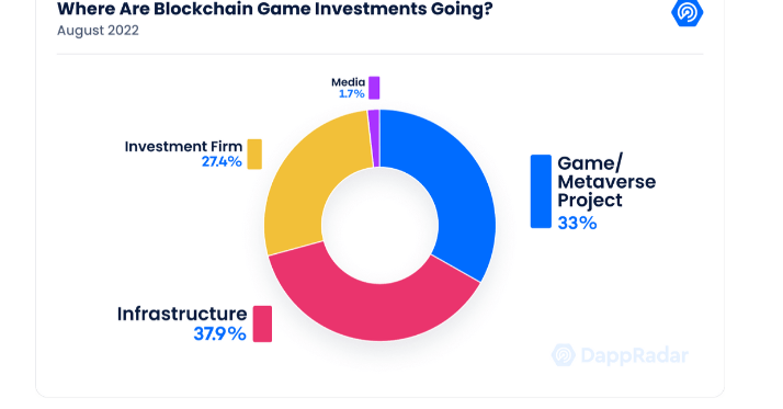 Gaming investments in 2022 — where's the money going?