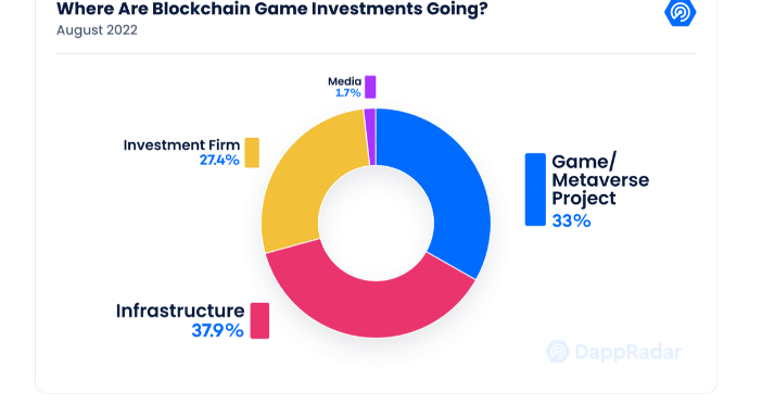 Web3 Gaming Analytics for Investors