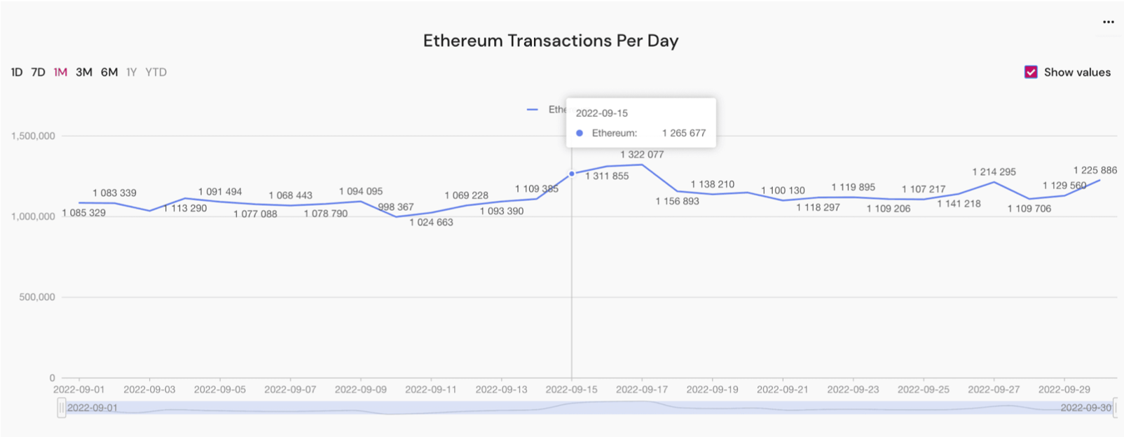 Ethereum bubble september 2022 cyale and cryptocurrency