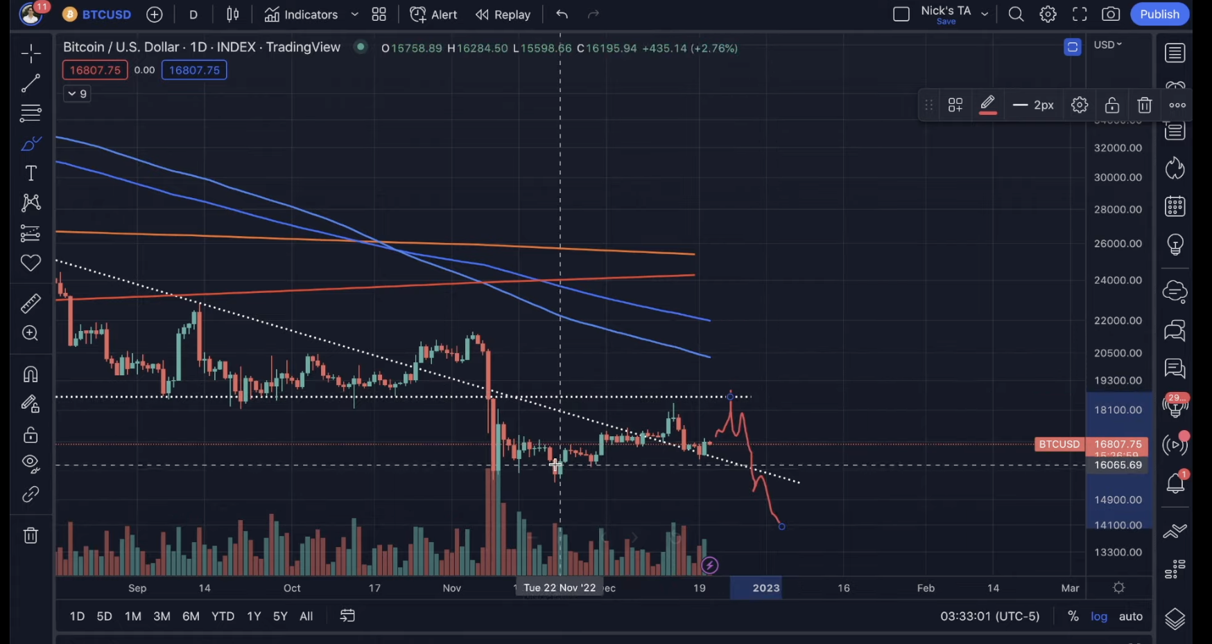 Bitcoin Will Soar 337% to $150,000 by Mid-2025 Amid New Cycle: Bernstein