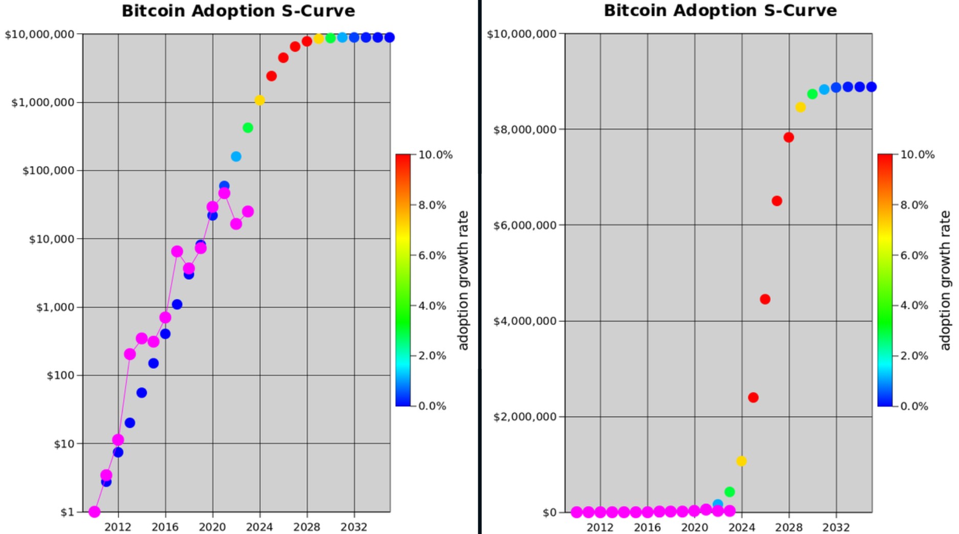 Bitcoin (BTC) Targeting $10,000,000 Amid Rapid Global Crypto Adoption ...