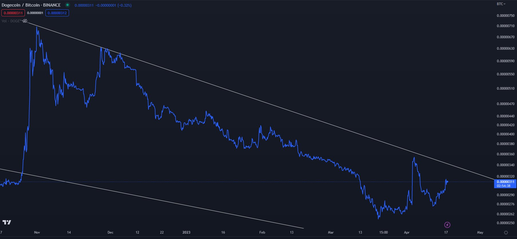 交易员公布新的比特币历史高点和下一个“Altseason”的时间表，Dogecoin Building Strength