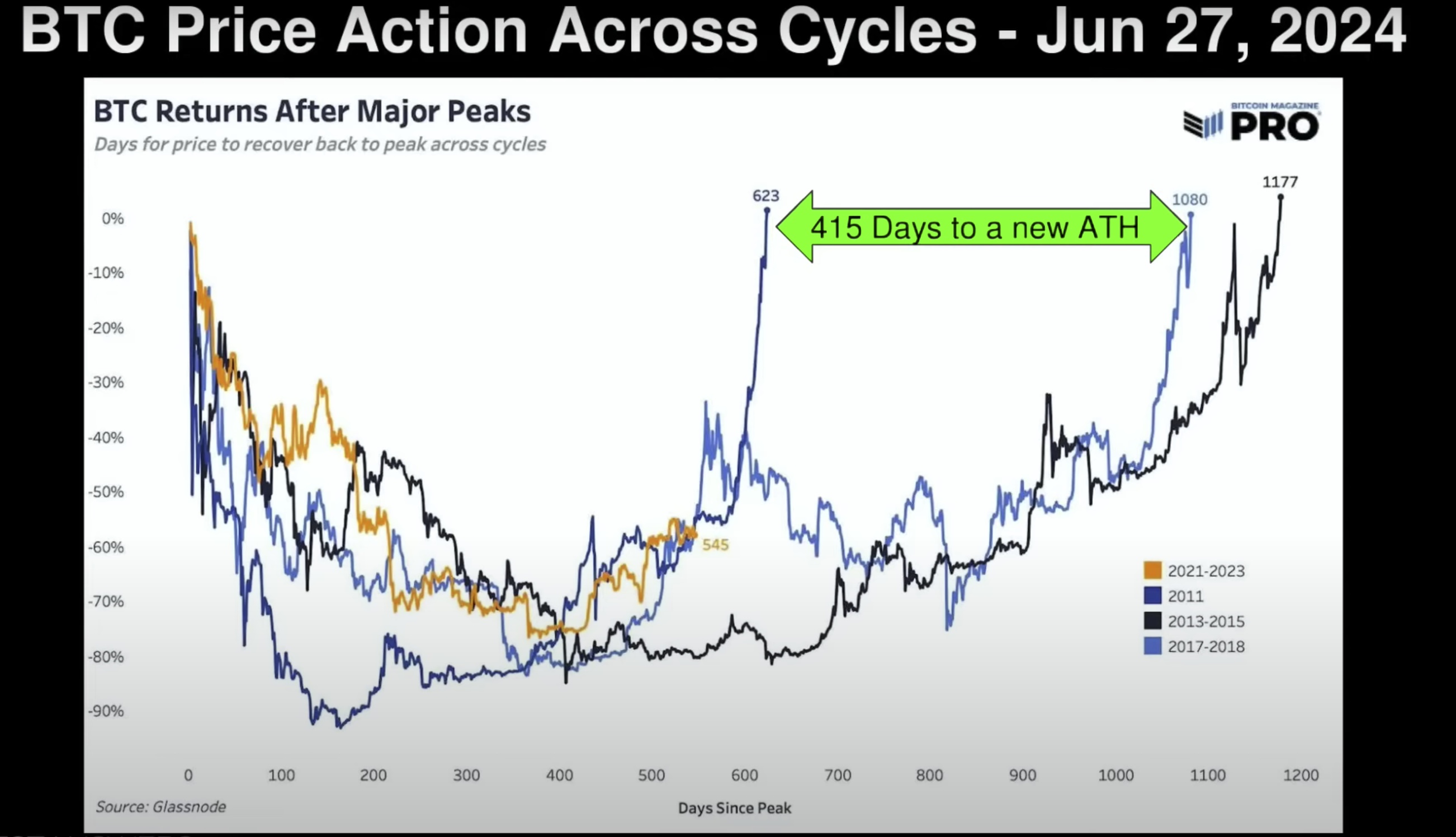 Here’s When Bitcoin (BTC) Could Break All-Time Highs Based On History ...