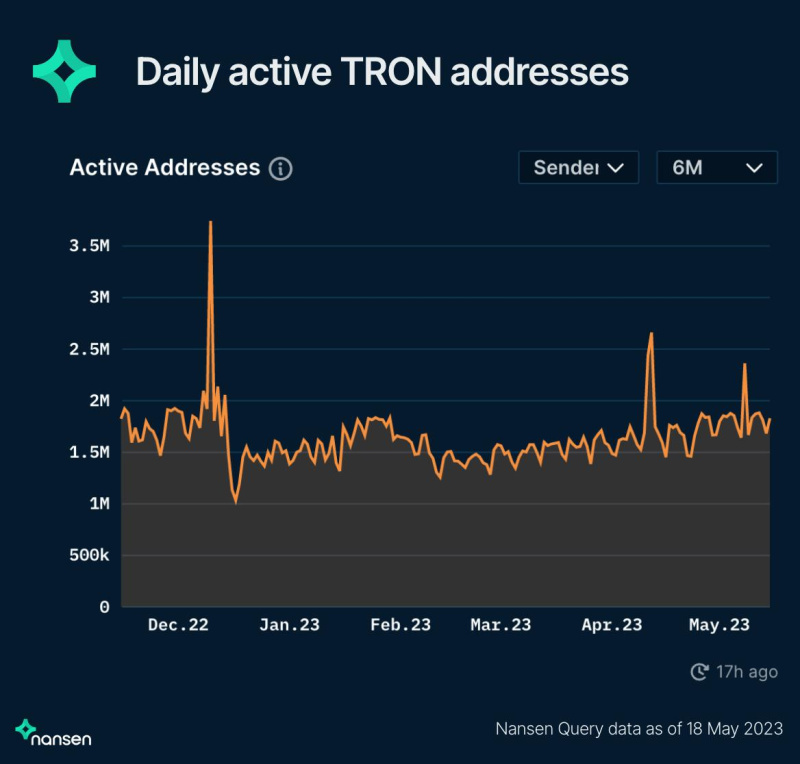 TRON Partners with Nansen for Comprehensive Blockchain Insights