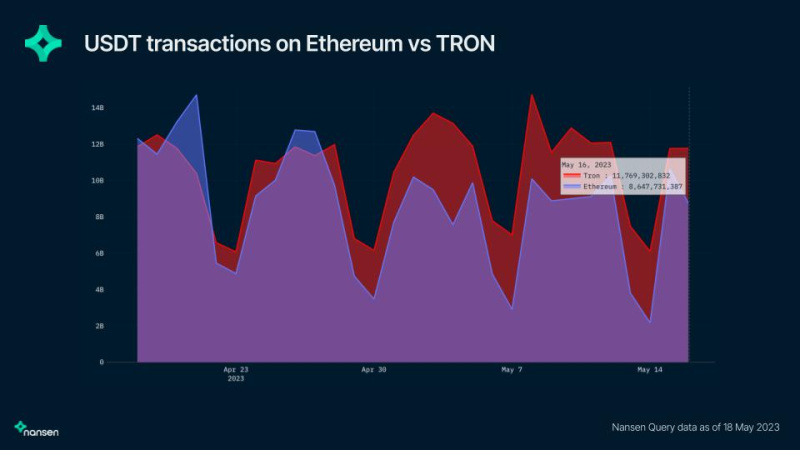 TRON Partners with Nansen for Comprehensive Blockchain Insights