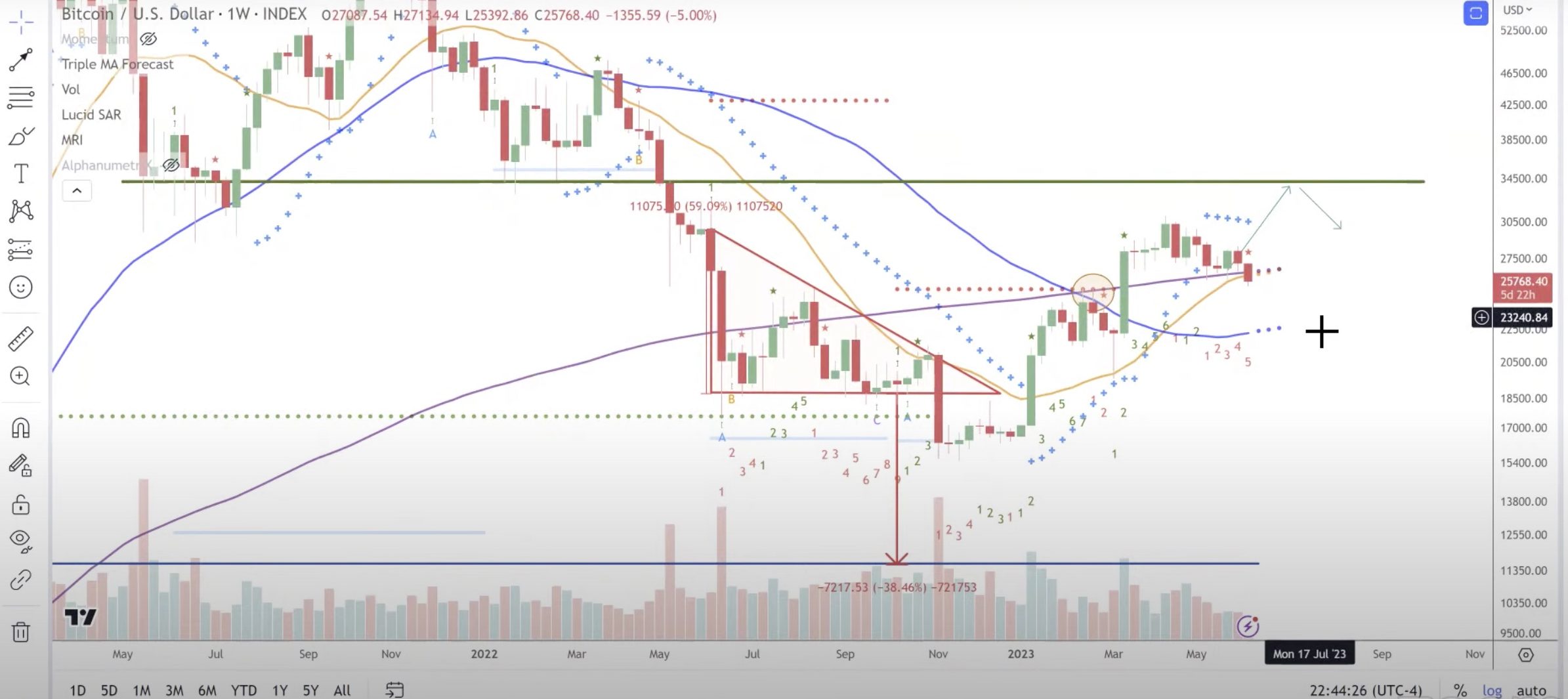 资深交易员 Tone Vays 表示比特币 (BTC) 为多头提供了绝佳机会——这是他的展望