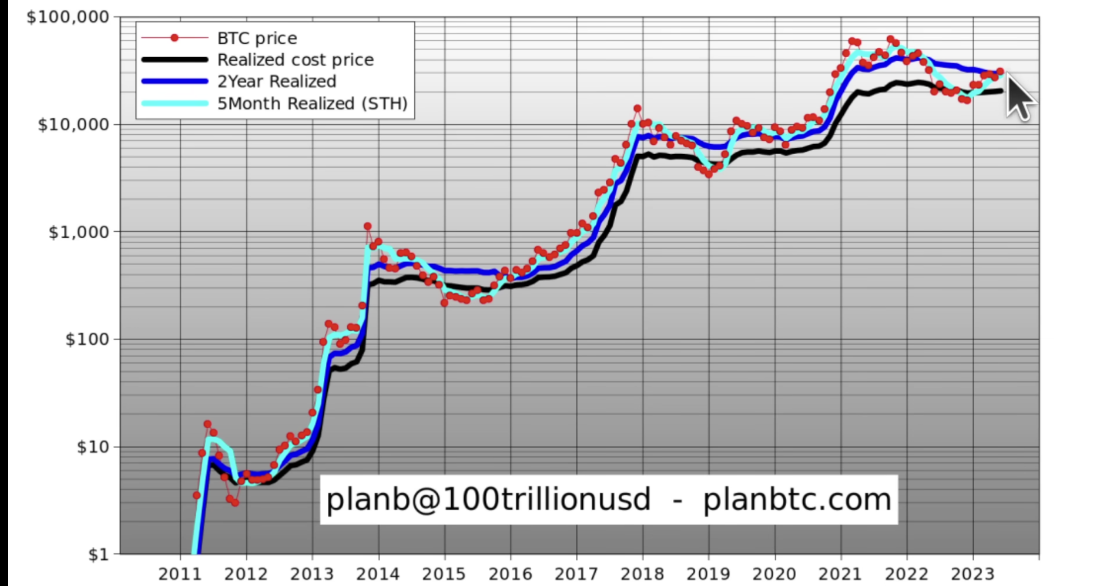 分析师 PlanB 表示，一个信号表明比特币（BTC）牛市即将“加速”