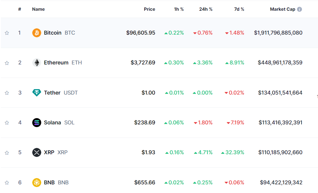 XRP Overtakes BNB To Turn out to be Fifth-Largest Crypto by Market Cap Following 298% Rally in November – The Each day Hodl