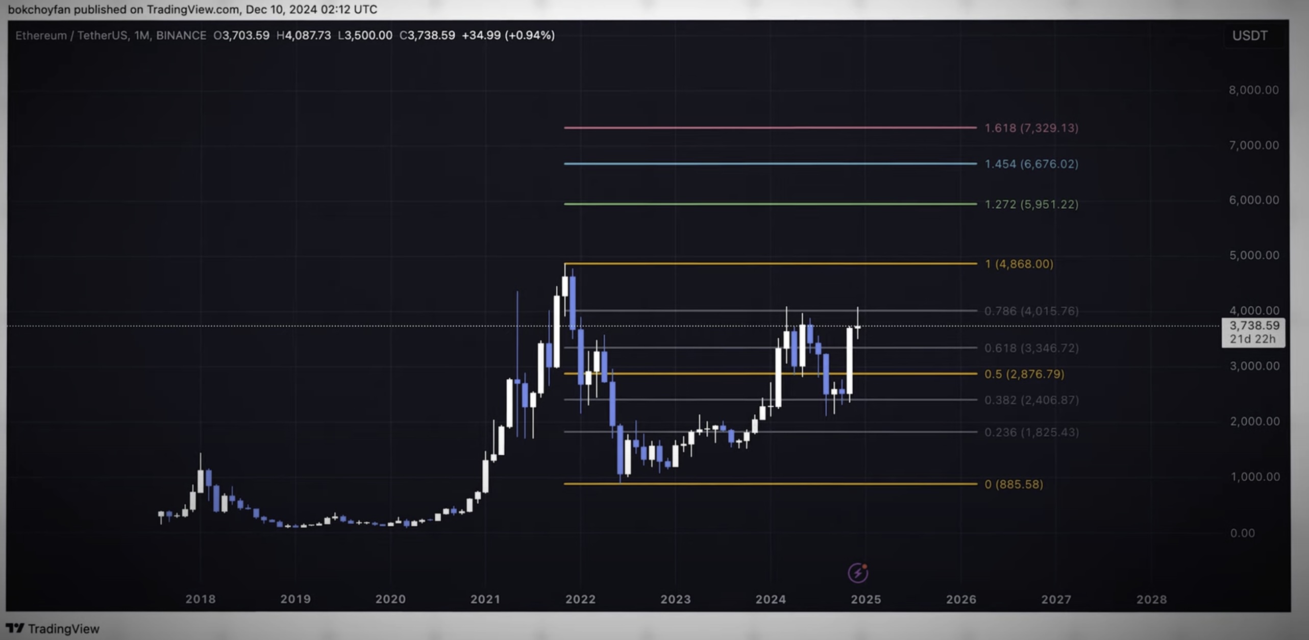 Ethereum To ‘Teleport Moonward’ As soon as ETH Breaks Above All-Time Excessive, Says Man Turner – Right here Are His Targets – The Every day Hodl