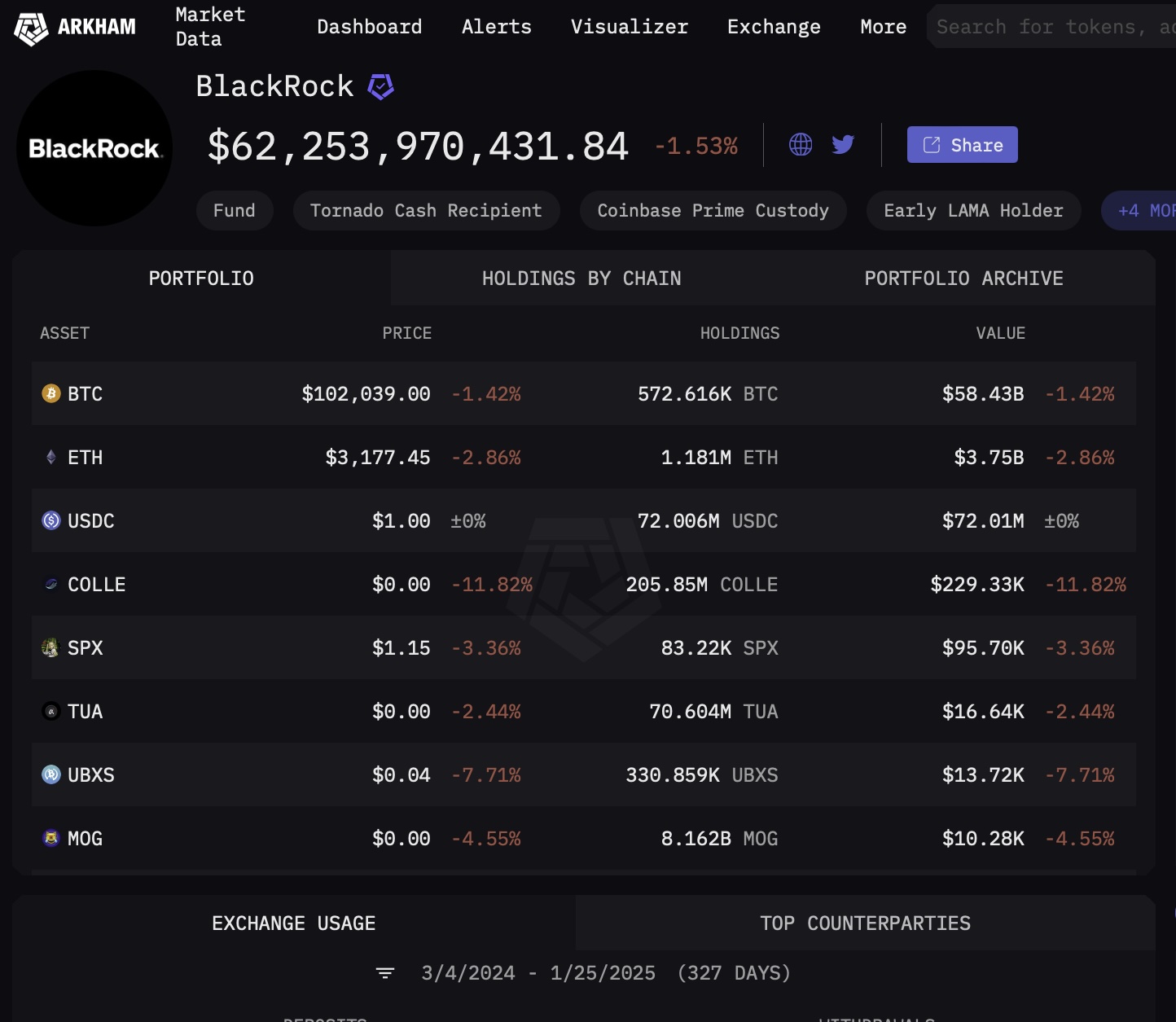 BlackRock Buys One other ,000,000,000 Value of Bitcoin in a Week To Management 2.7% of BTC Provide – The Each day Hodl