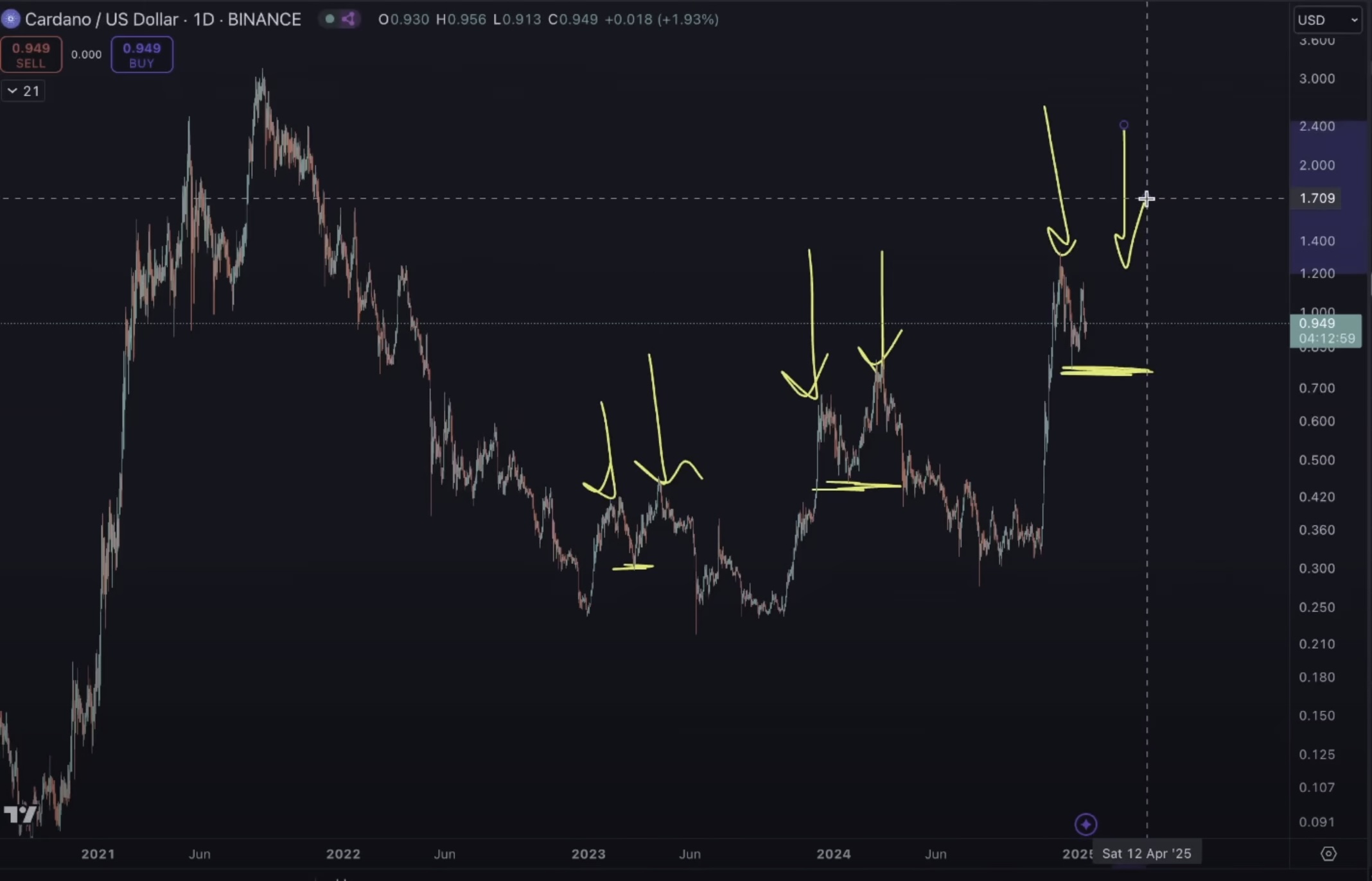 One Issue Might Set off ‘Bigger’ Promote-Off in Cardano, Says Analyst Benjamin Cowen – Right here’s His Outlook – The Each day Hodl