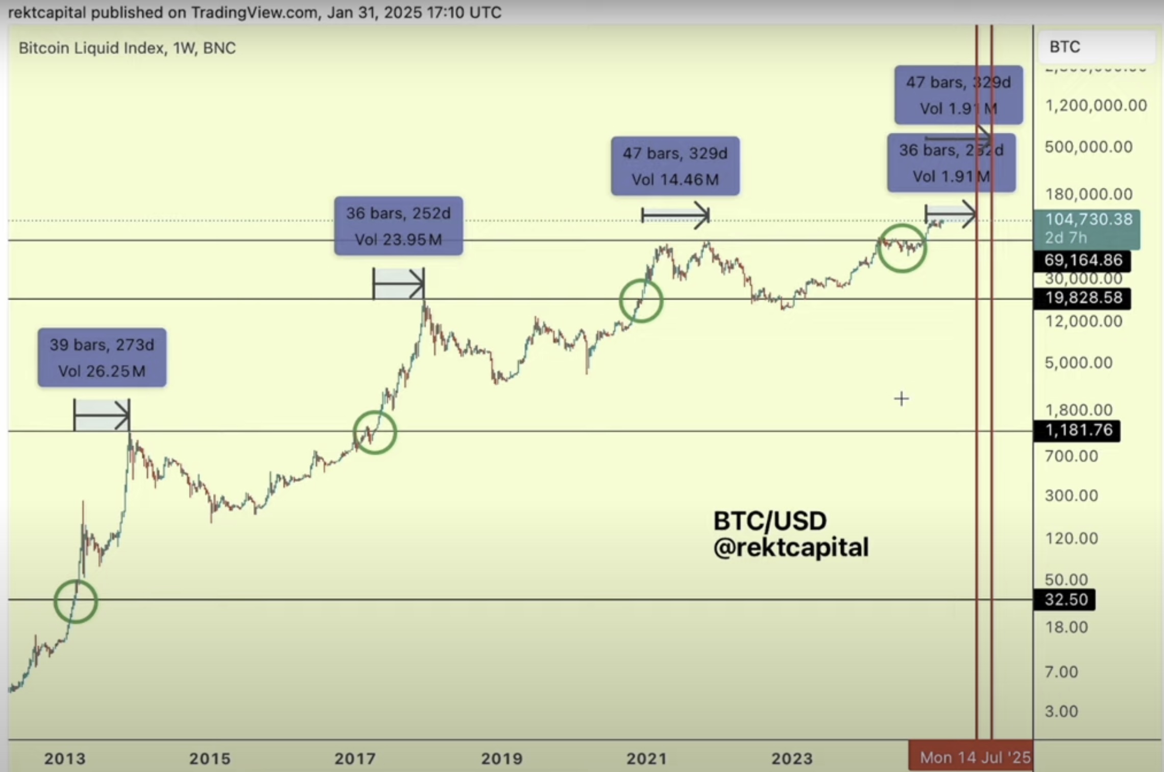 Right here’s How Lengthy the Bitcoin Bull Market May Final if Historical past Repeats Itself, In line with Crypto Analyst – The Every day Hodl