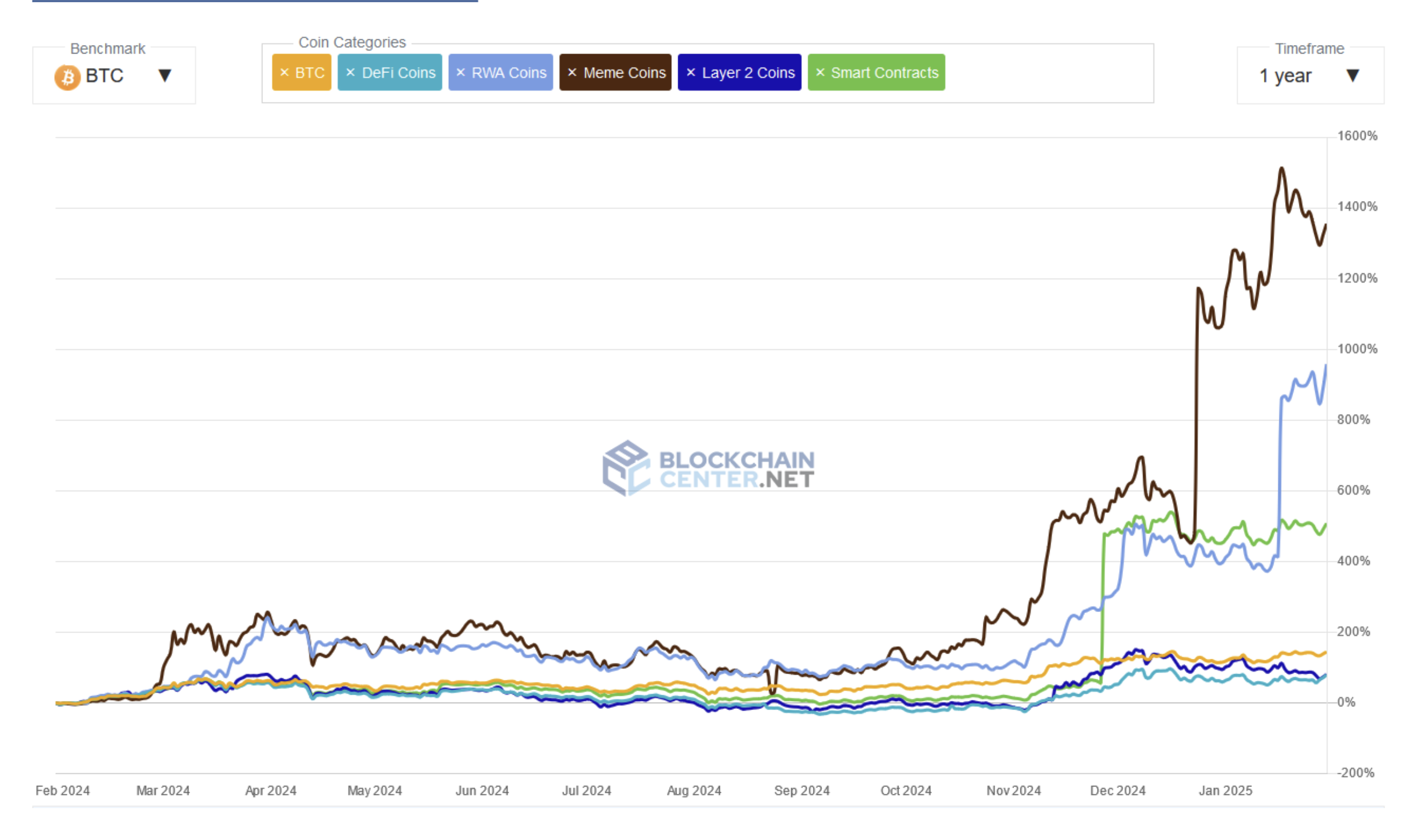 Memecoins – The Quickest-Rising Crypto Sector in 2024 However Can It Final? – The Every day Hodl