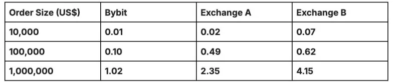 Bybit Wins on BTC Trade Costs with New Price Tool